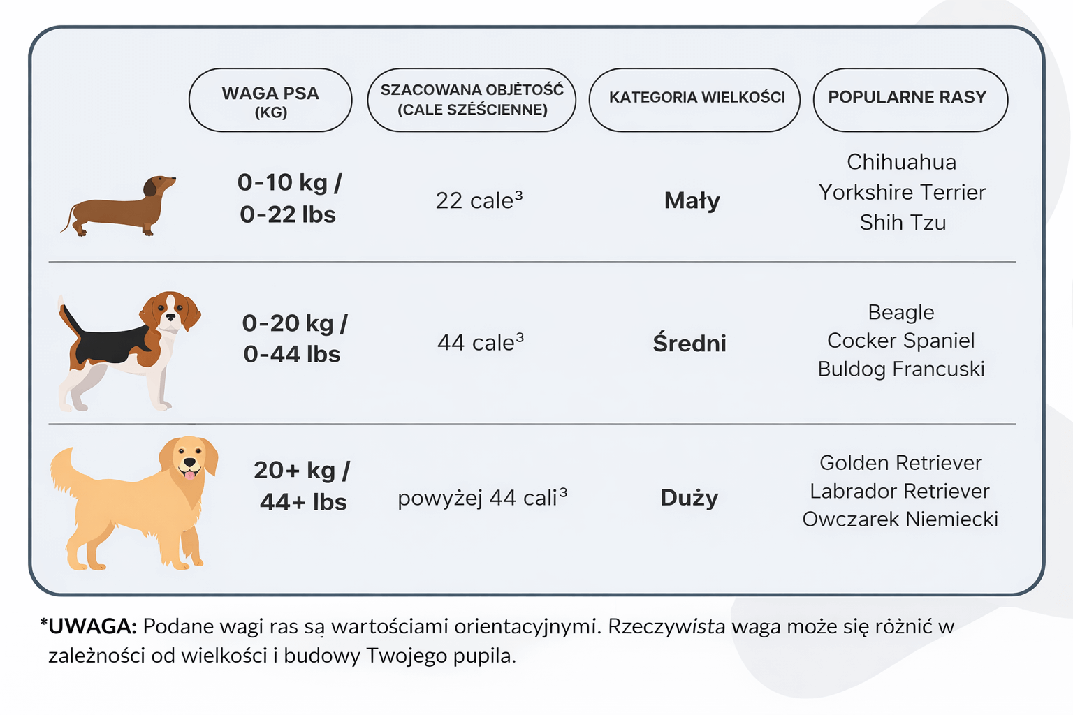 Tabela rozmiarów urn dla psów – kategorie małe, średnie i duże według wagi, objętości prochów i popularnych ras.